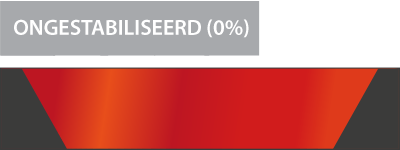 Stabilisatie 0% demping